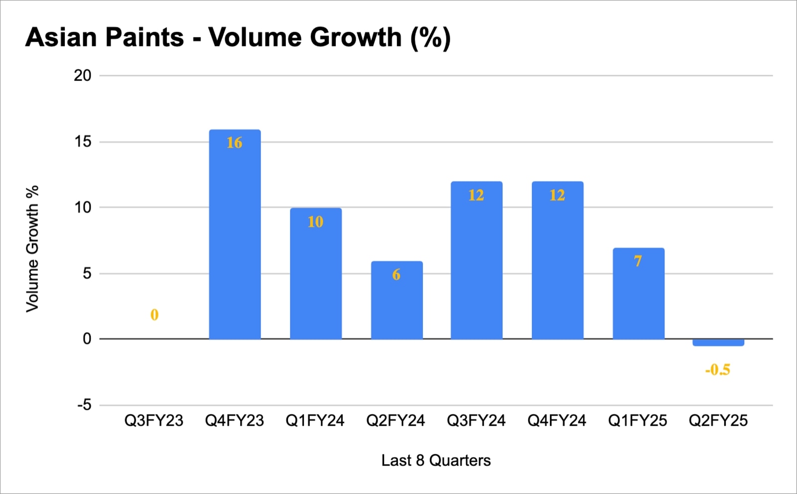 asian paints volume growth