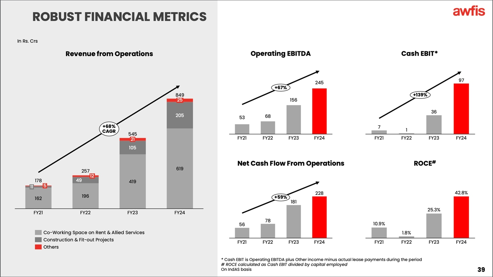 awfis financial metrics
