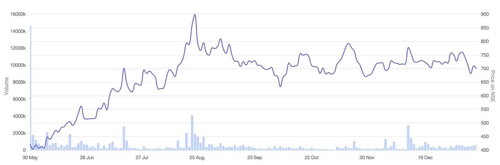 awfis stock price movement