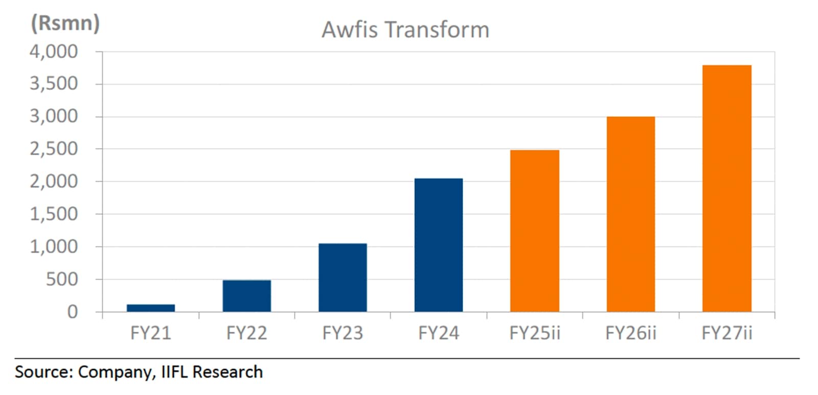 awfis transform