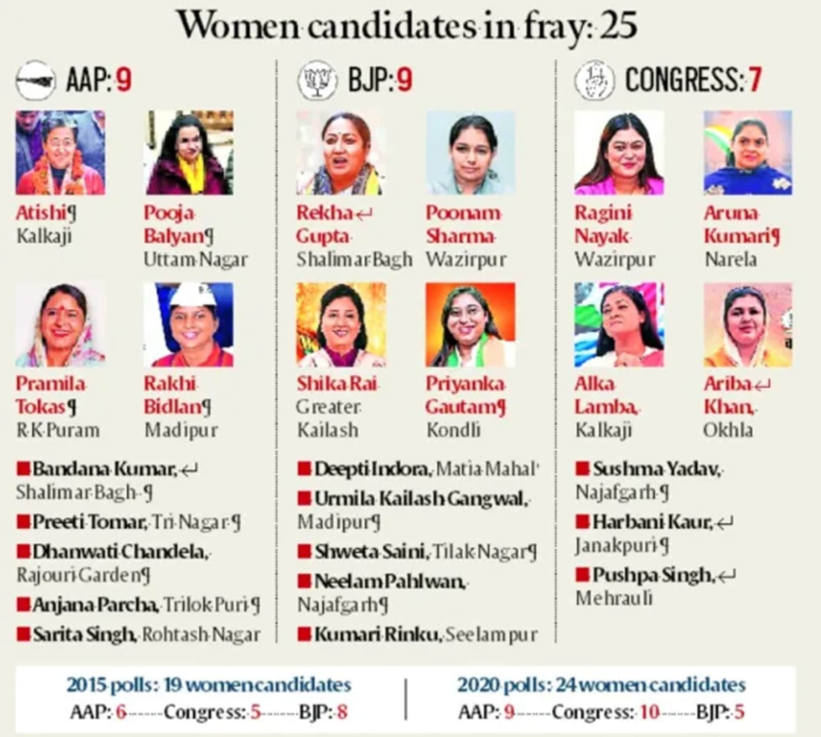 Delhi assembly elections, indian express