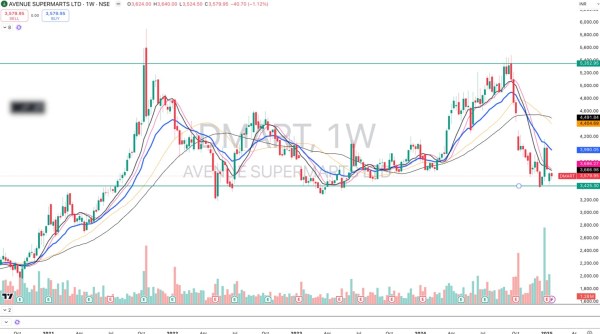 dmart stocks