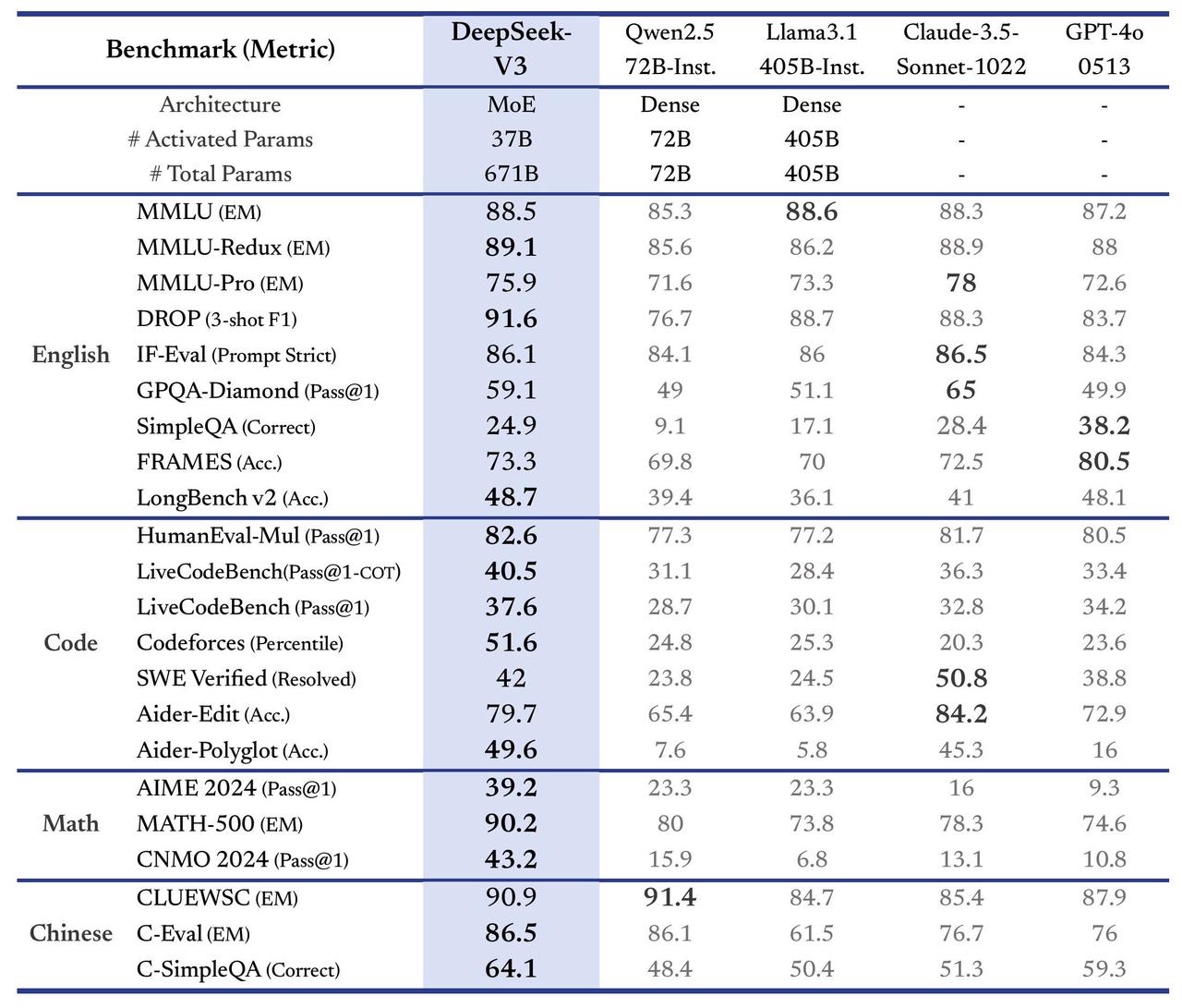 Benchmark performance of DeepSeek-V3.