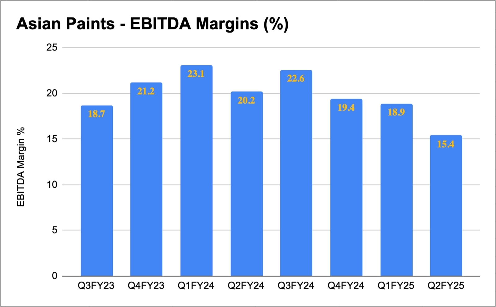 ebitda asian paints