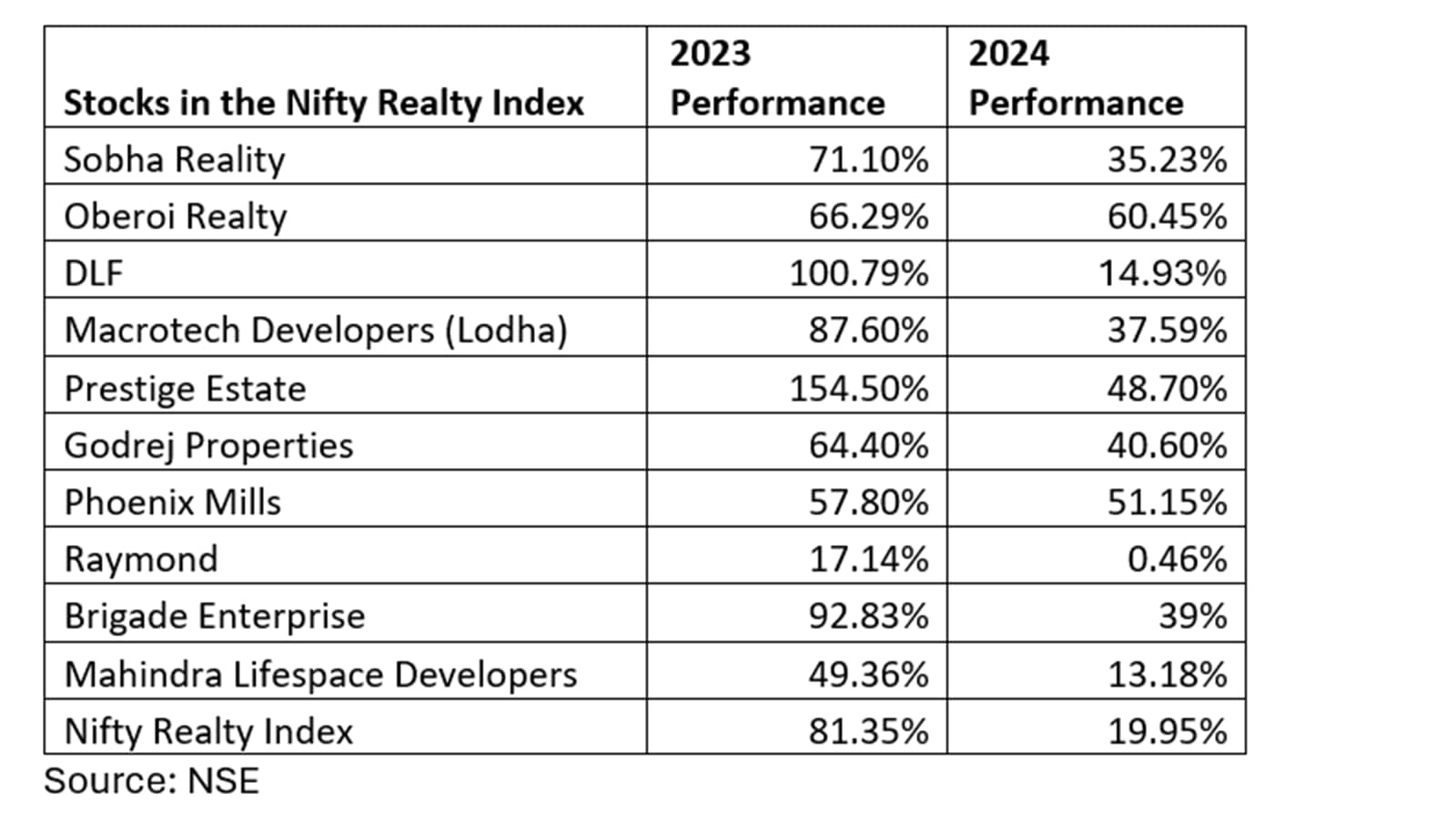share price performance