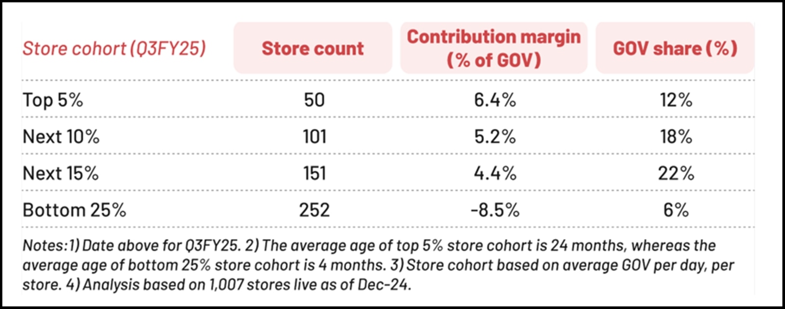 zomato store cohort