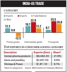 India US Trade