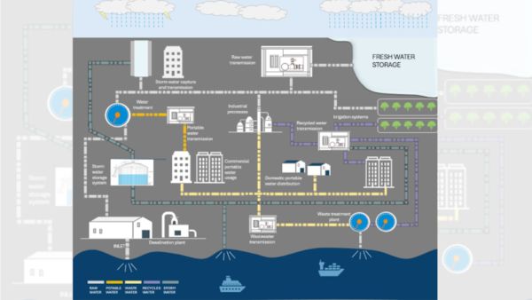 water data chart prepared by ey India