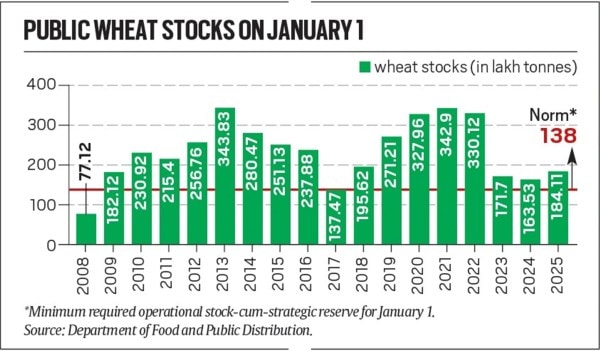 food inflation, wheat stock