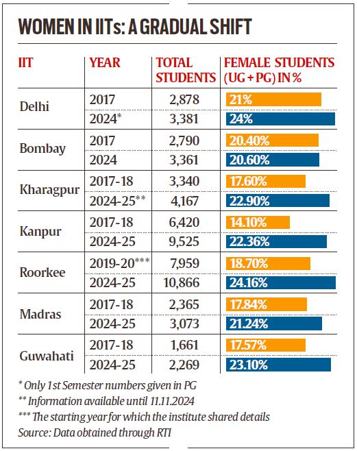 Six years after quota for women, what has changed at IITs?