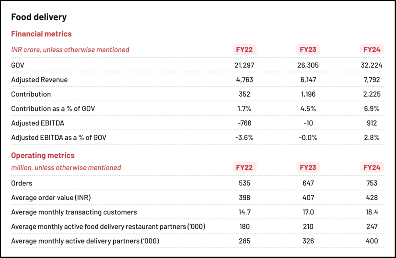 zomato food delivery