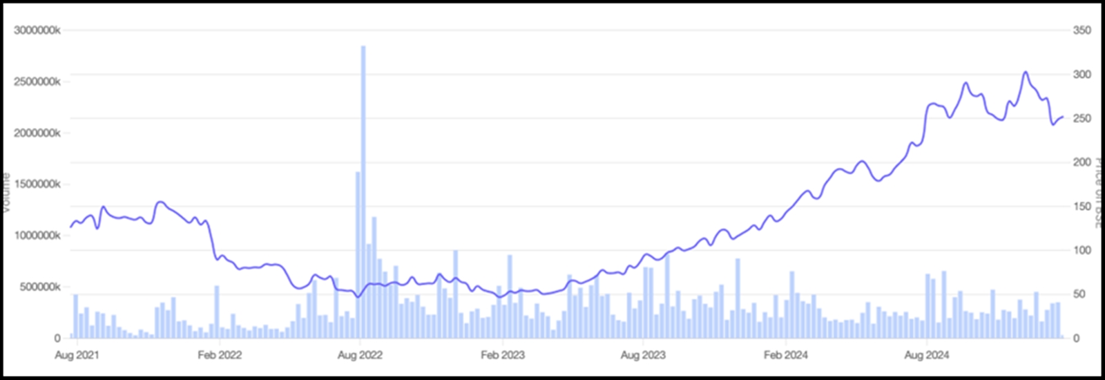 zomato stock price movement