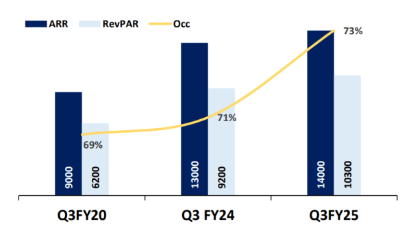 Figure 3: ARR and RevPAR Details. Source: ITCH Investor Presentation