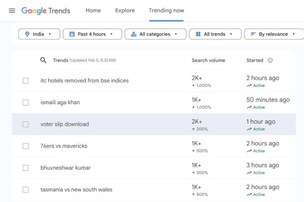 Ahead of the Delhi Assembly elections scheduled for today, February 5, 2025, the search term "voter slip download" is trending significantly on Google. (Screenshot)