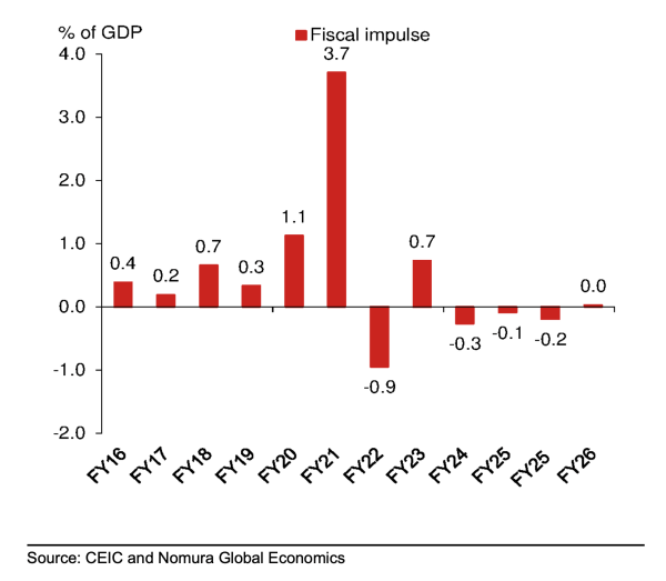 Budget Chart 3: Nomura Estimates