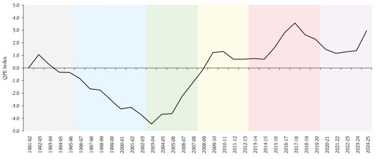 Quality of Public Expenditure index for the States. The six colour bands denote the six phases. Source: RBI estimates