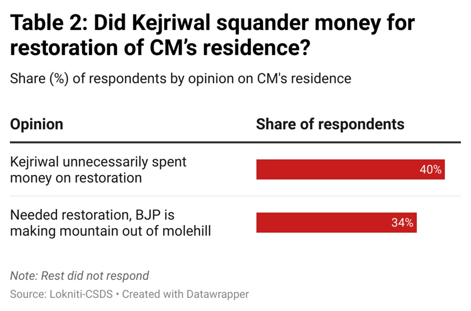 Delhi CM's residence renovation
