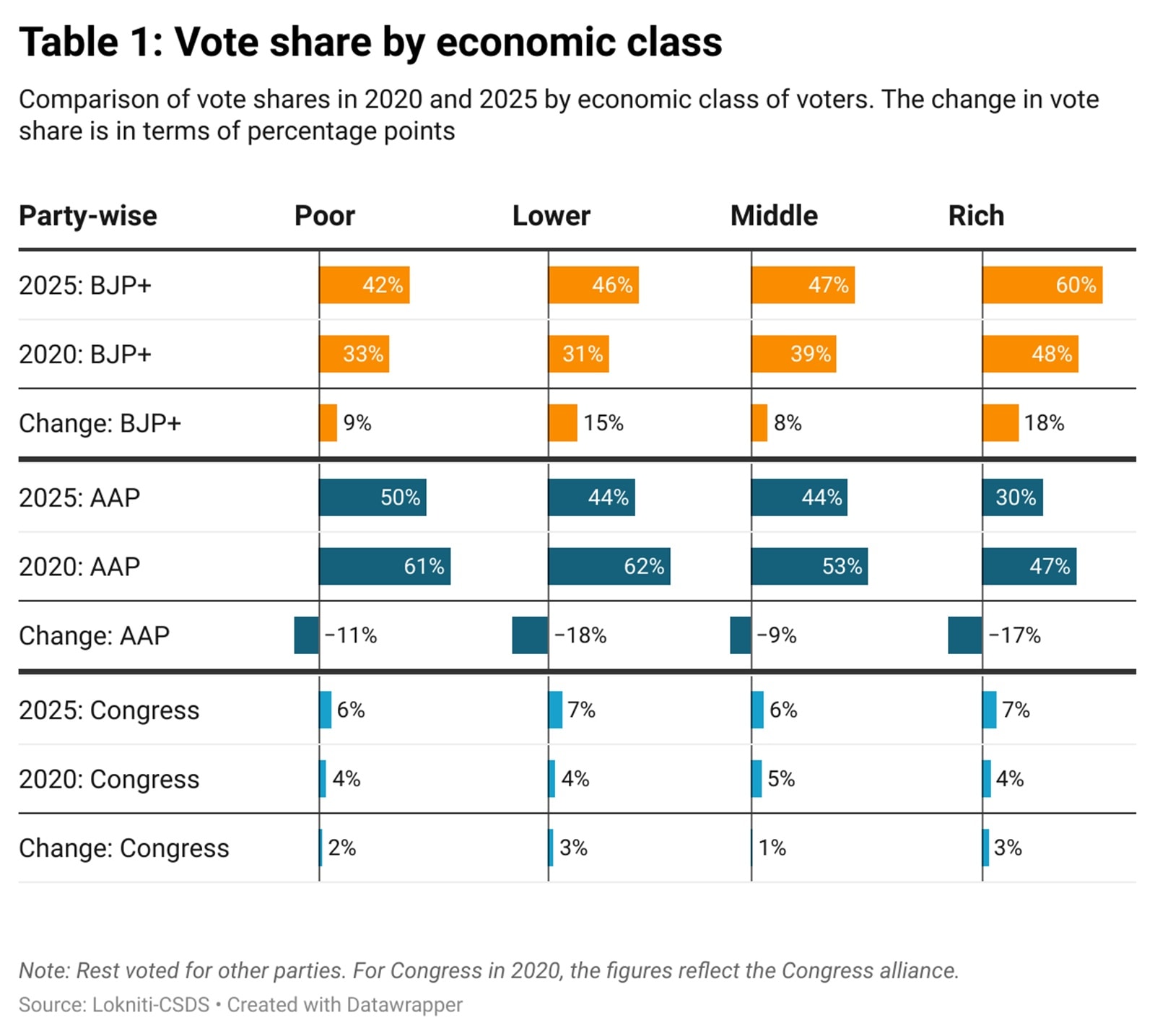 Delhi vote share 