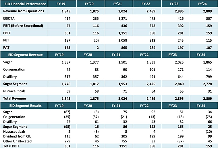 EID Parry’s Segmental Rev/Profit Trend.