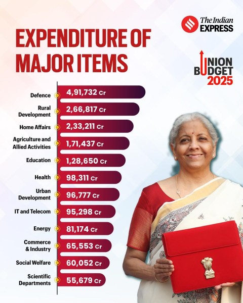 budget 2025, expenditure, upsc