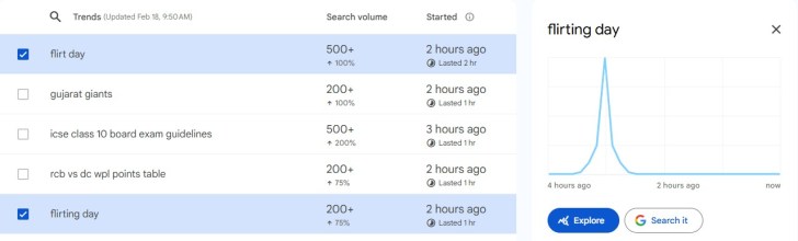 The day is rapidly gaining traction, with a notable increase in interest reflected in Google Search Trends for the keyword "flirt day" on February 18, 2025. (Screenshot)
