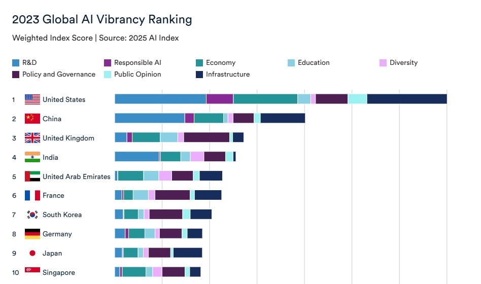 Global Vibrancy Rankings 2023 (Source: Artificial Intelligence Index, Stanford University)