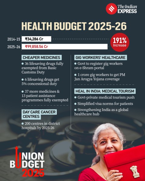 Health Budget