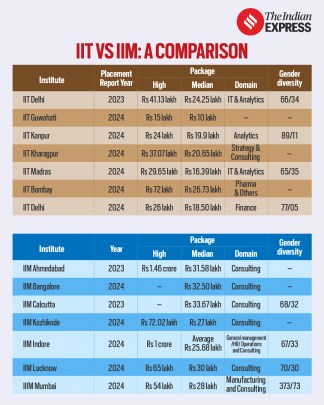 iit placement versus iim placement