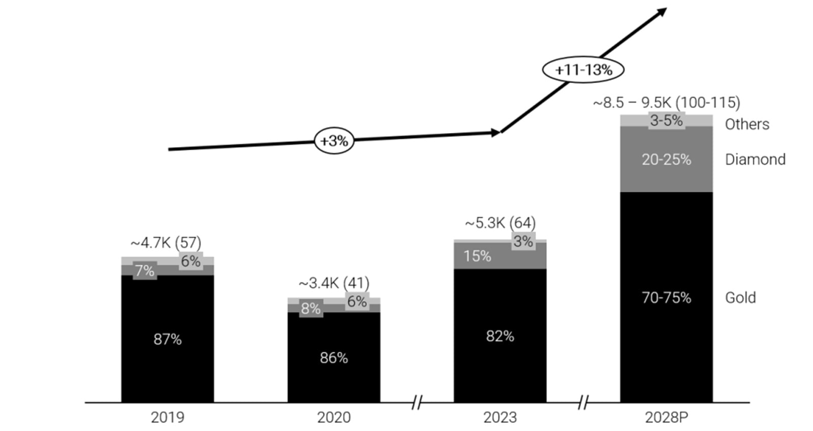 Indian jewellery market