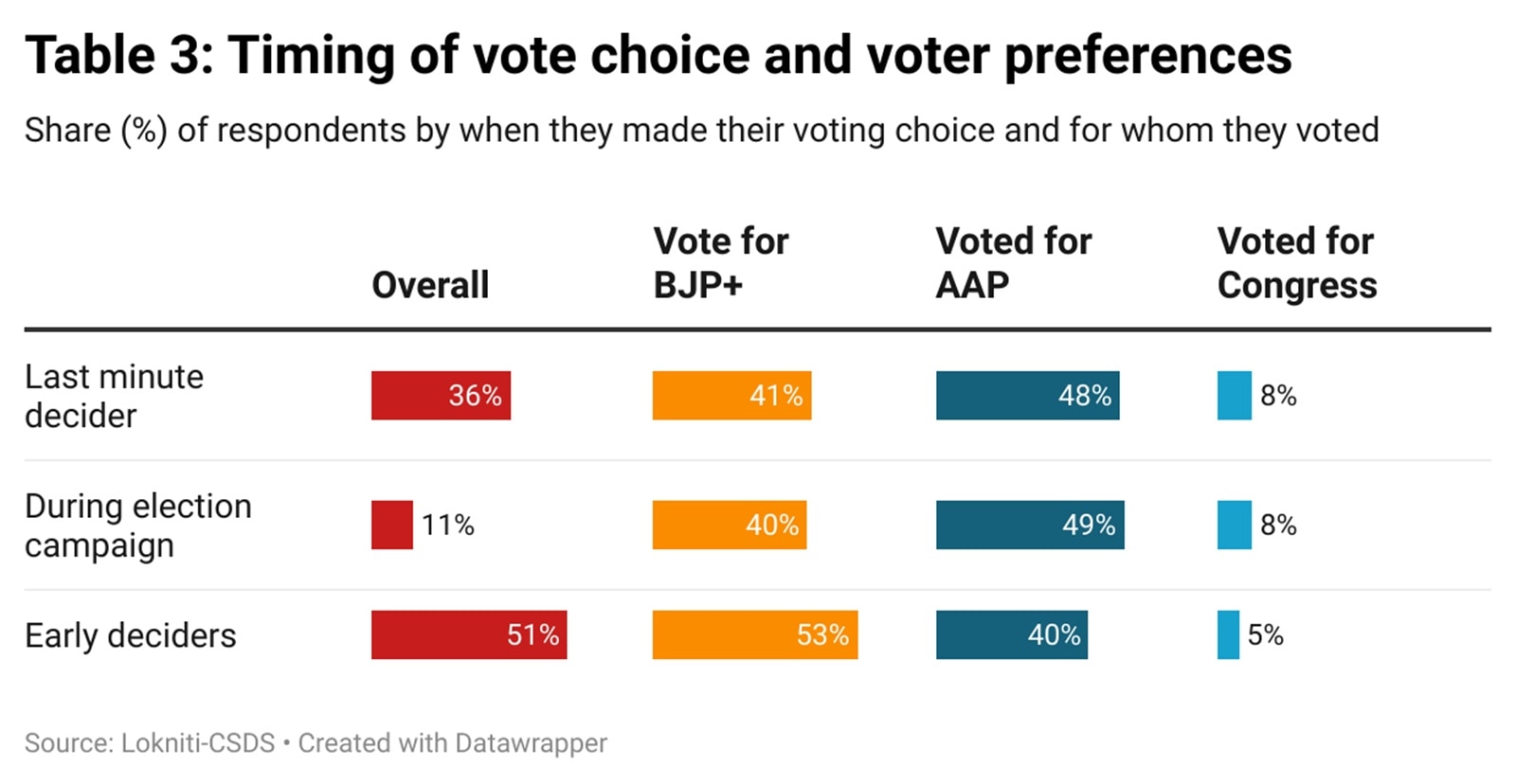 Lokniti CSDS vote choice findings