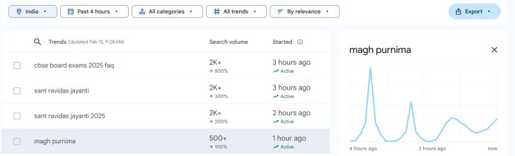 Magh Purnima is trending on Google Search as of February 12, 2025, highlighting the growing interest and participation in the festivities. 