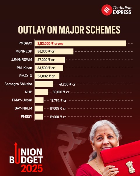 Outlay on major schemes budget