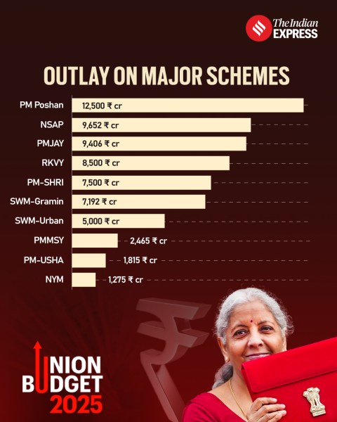 outlay on major schemes