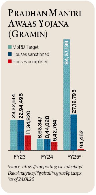 Union Budget: Job guarantee scheme outlay flat at Rs 86k crore, rural housing gets Rs 54k crore, little over FY25