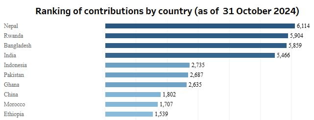 Ranking of countries' contributions to providing peacekeeping troops.