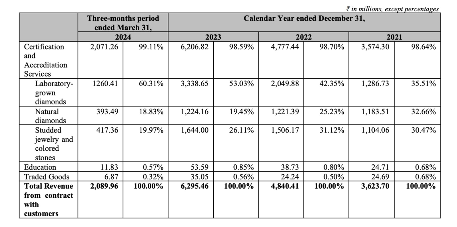 jewellery revenue