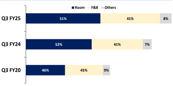 Figure 4: Revenue Split by Category. Source: ITCH Investor Presentation