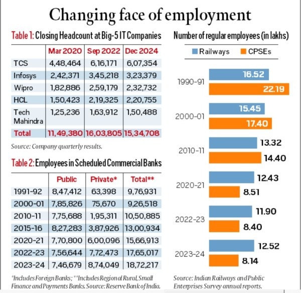 Middle Class 2.0: Changing employment sector in India, and its one big challenge | Explained News