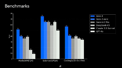 Grok 3 benchmark testing results. 