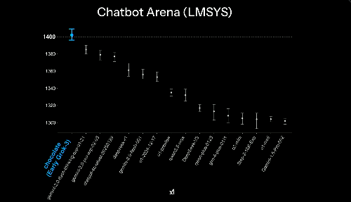 'Blind testing' results of Grok 3. 