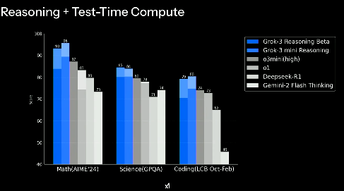 Grok 3 Reasoning and Grok 3 mini Reasoning benchmark testing results. (Screenshot: xAI)