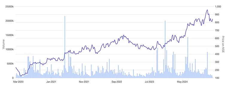 Stock price movement of EID Parry (India) Ltd.