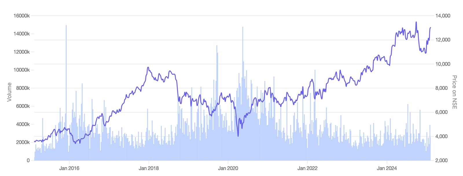 Stock price movement of Maruti Suzuki