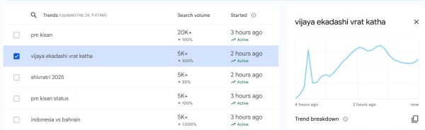 As we mark the observance today, devotees are seeking information about fasting rules, rituals, and timings for Vijaya Ekadashi in 2025, which has led to the keyword 'vijaya ekadashi vrat katha' trend on the Google Search Trends.