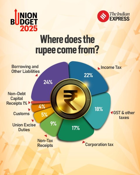 upsc, budget, economics