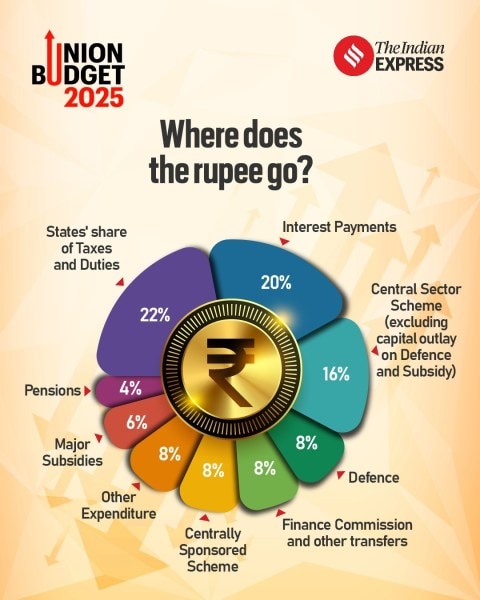 budget, upsc, economics
