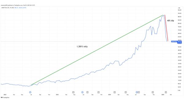 Fig 1: Anant Raj’s stock price momentum from July 2022 to January 2025