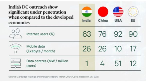 Fig 2: India’s Data Centre Outreach
