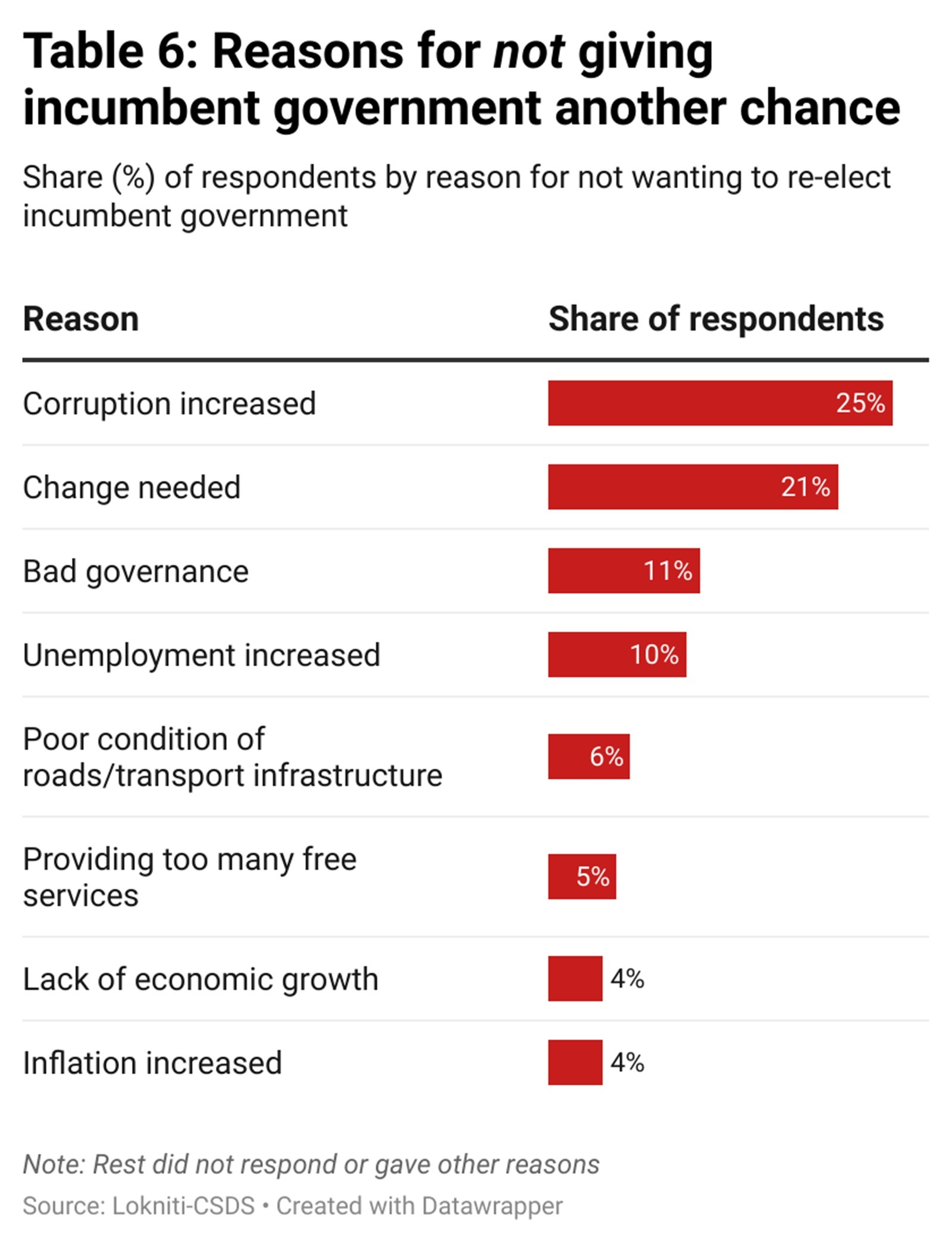 reasons for anti incumbency in Delhi