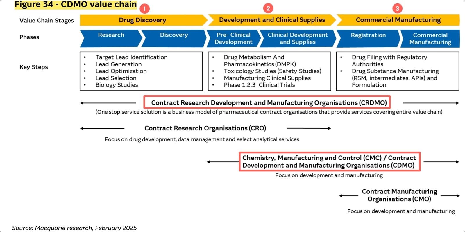 CDMO value chain